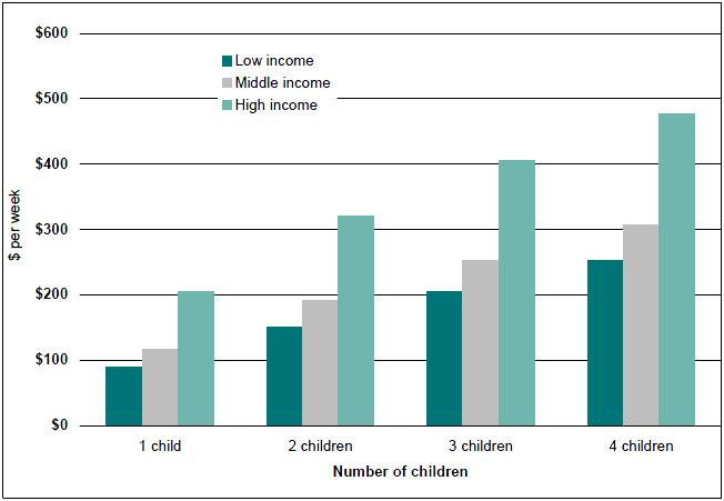 Figure 7: Estimated average costs of children in sole parent families, by number of children and family income, 2005-06