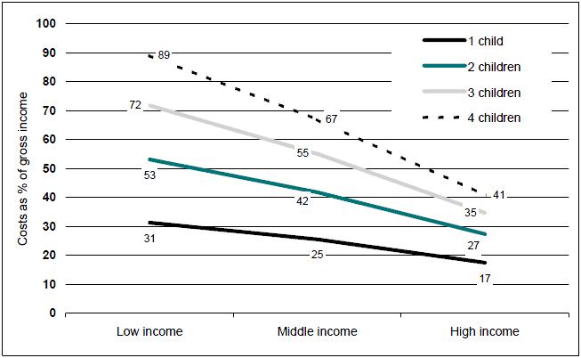 Figure 8: Estimated average costs of children in sole parent families as a percentage of gross income, by number of children and family income, 2005-06