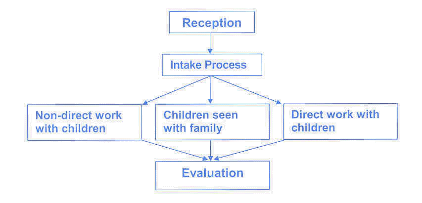 Evaluation and Assessment process