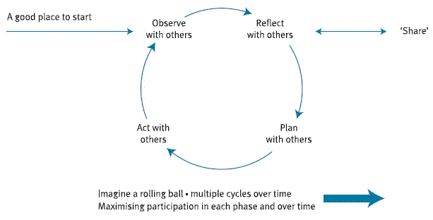 Figure 5: The PAR cycle