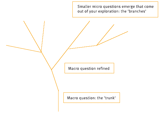 Figure 7: A question ‘tree’