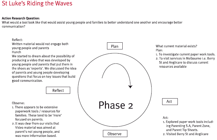St Luke's Riding the Waves - Phase 2