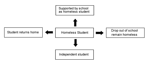 This diagram depicts the pathways for homeless students.   The four pathways are: Student returns home, Drop out of school and remain homeless, Supported by school as homeless student, Independent student