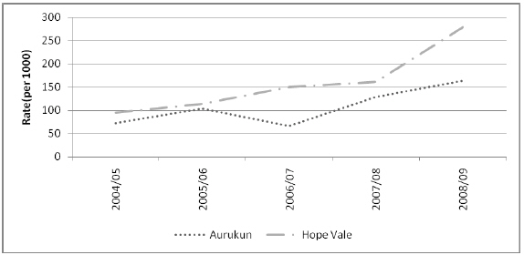 This image shows Charges relating to beaches of Alcohol Management Plans in Aurukun and Hope Vale resulting in convictions per 1,000 people, 2004/05-2008/09.