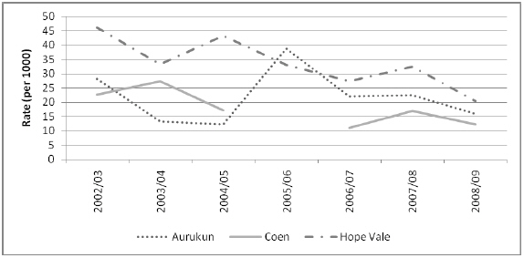 This image shows Assault-related hospital admissions in Aurukun, Coen and Hope Vale per 1,000, 2002/03-2008/09.