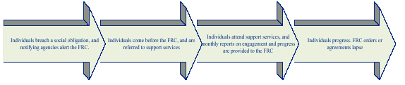 This image shows FRC process where individual changes their behaviour as a result of FRC interaction.