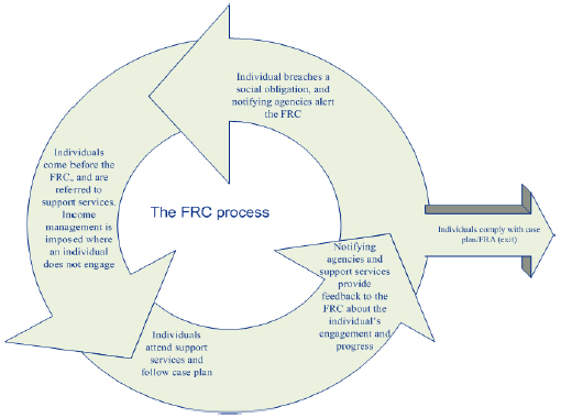 This image shows FRC process where individual does not change behaviour.