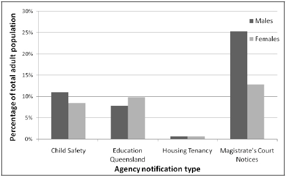 This figure shows that men were subject to more Magistrates Court agency notifications and Child Safety agency notifications than women, while women were named in marginally more Education Queensland agency notifications than men