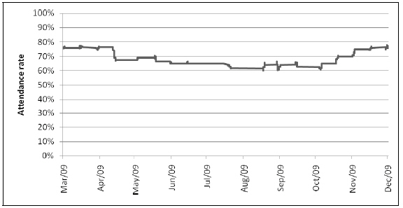 This image shows Running average FRC conference attendance rates in Aurukun, July 2008-December 2009.