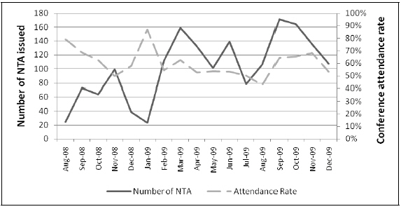 This image shows a comparison of the number of agency notifications issued with the FRC conference attendance rate over time.