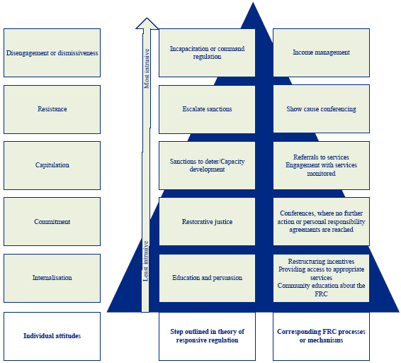 This image shows Attitudes, responsive regulation pyramid and the FRC responses.