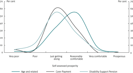 Chart 9 Lower income pensioners, self assessed prosperity by type of pension, 2006