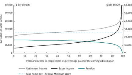 Chart 1 Retirement incomes—contribution of the Superannuation Guarantee and Age Pension (modelled results under full superannuation guarantee)