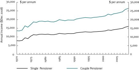 Chart 18 Real value of Age Pension, 1970–2009