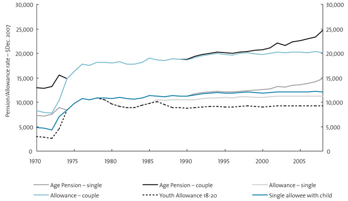 Chart 17. Real rates of selected pensions and allowances, 1970–2008 