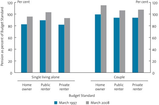 Chart 8. Age Pension as a percentage of budget standards