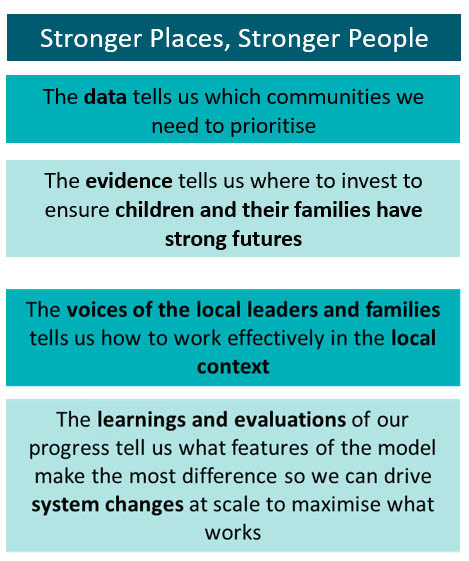 Stronger Places, Stronger People. The data tells us which communities we need to prioritise. The evidence tells us where to invest to ensure children and their families have strong futures. The voices of the local leaders and families tells us how to work effectively in the local context. The learnings and evaluations of our progress tell us what features of the model make the most difference so we can drive system changes at scale to maximise what works. 