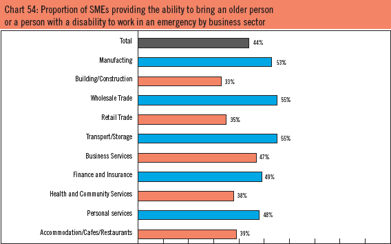Chart 54: Proportion of SMEs providing the ability to bring an older person
