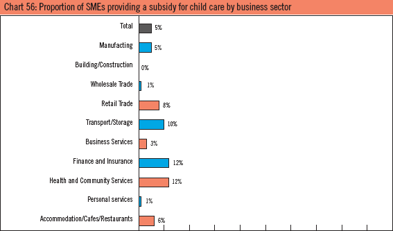 Chart 56: Proportion of SMEs providing a subsidy for child care by business sector