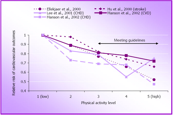 Figure 1.1: Relative risk of cardiovascular disease outcomes by approximate quintiles of physical activity.