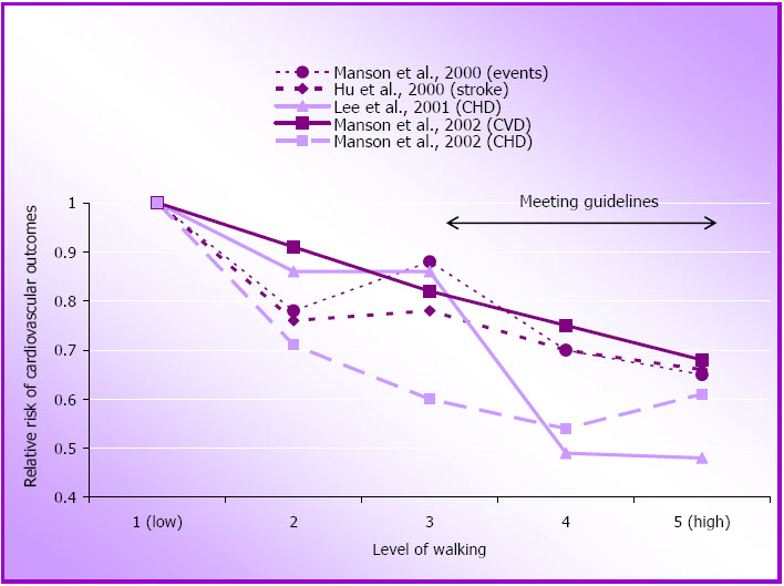 Figure 1.2: Relative risk of cardiovascular disease outcomes by approximate quintiles of walking.