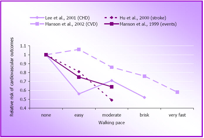 Figure 1.3: Relative risk of cardiovascular disease outcomes by walking pace.