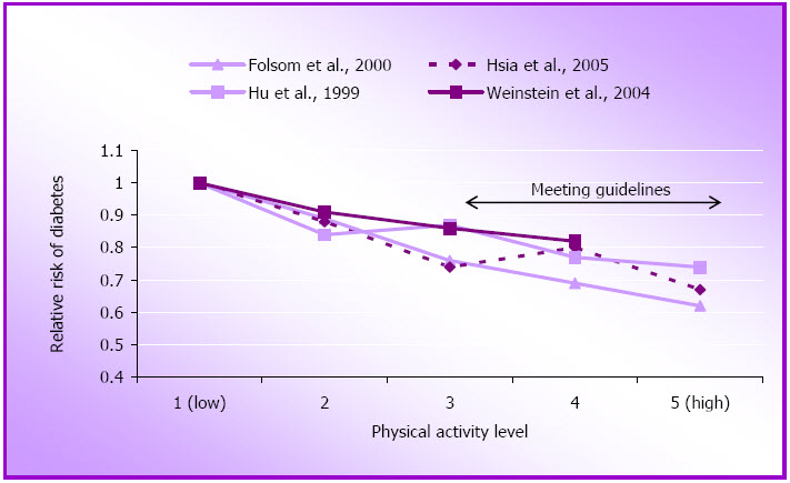 Figure 1.4: Relative risk of diabetes by approximate quintiles of physical activity.
