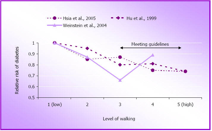 Figure 1.5: Relative risk of diabetes by approximate quintiles of walking.