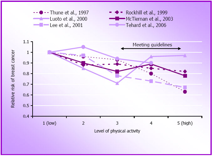 Figure 1.6: Relative risk of breast cancer by approximate quintiles of physical activity.