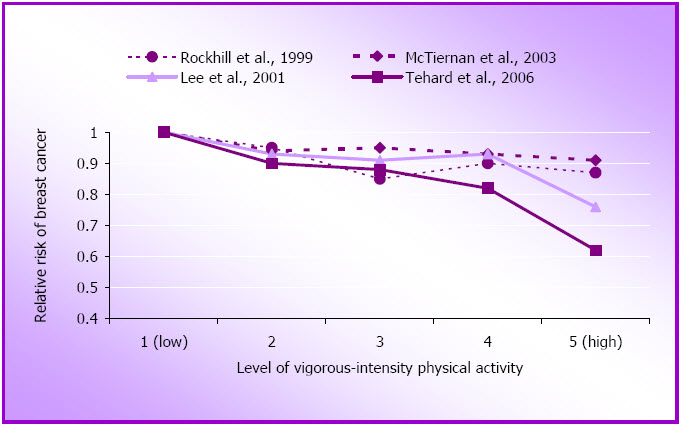 Figure 1.7: Relative risk of breast cancer by approximate quintiles of vigorous physical activity.