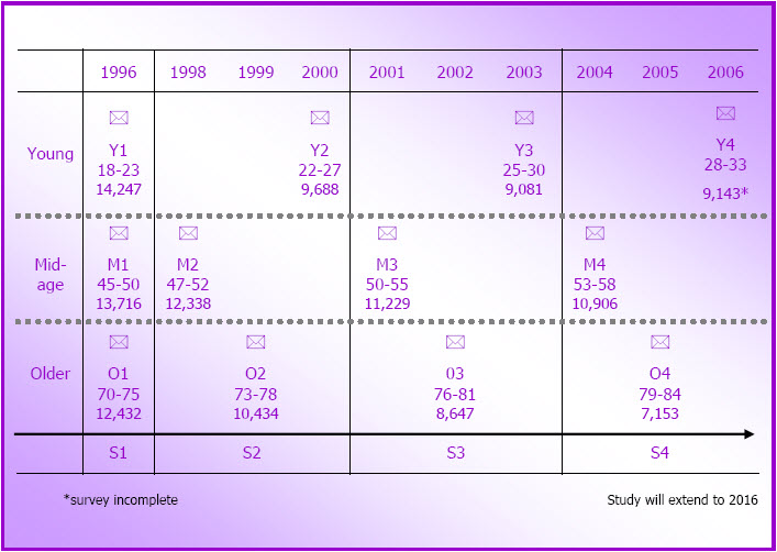 Figure 3.1: Timeline and ages of the women at each of the ALSWH surveys.