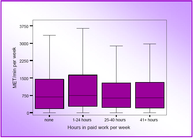 Figure 3.4: Box plots for physical activity by hours of paid work (M4 data; N=10,041).