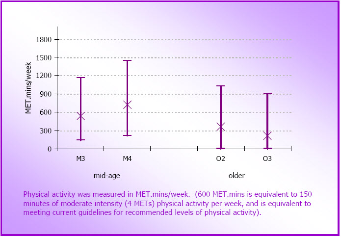 Figure 3.5: Median and inter-quartile ranges for physical activity in the mid-age cohort at M3 (2001) and M4 (2004) (N=9,167) and in the older cohort at O2 (1999) and O3 (2002) (N=7,134).