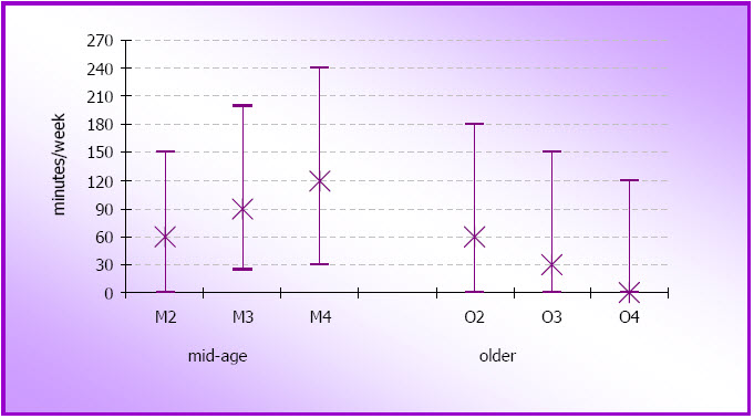 Figure 3.6: Median and inter-quartile ranges for time spent walking in the mid-age women (at M2, M3 and M4; N =8,693) and the older women (at O2, O3 and O4; N=5,611).