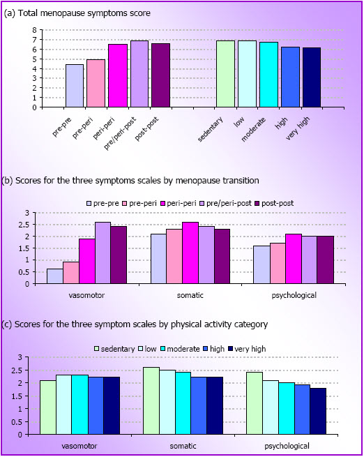 Figure 4.1: Mean menopausal symptoms scores by menopause transition (M3 to M4) and physical activity categories at M3 (N=3,330).