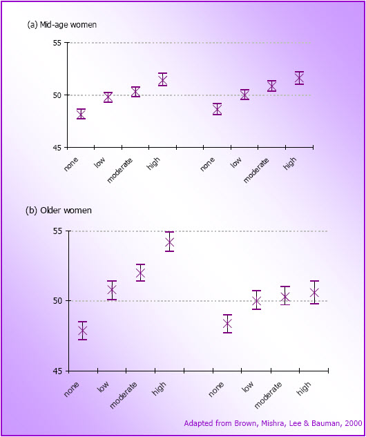 Figure 4.6: Cross-sectional relationships between physical activity categories and SF36 PCS scores (left hand side) and MCS scores (right hand side) for (a) mid-age women at M1 (N =9,729) and (b) older women at O1 (N=7,984) in 1996 (mean and 95% CI).