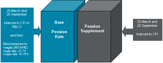 Structure of Australian Pension payments