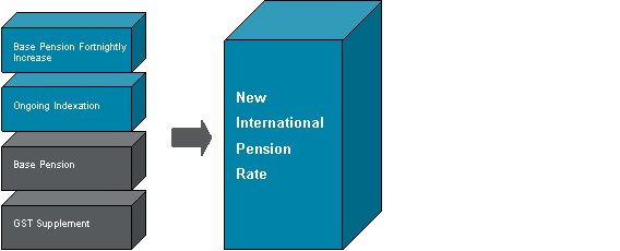 Figure 1 Australian Pension payments: Rate for people living overseas (Single)