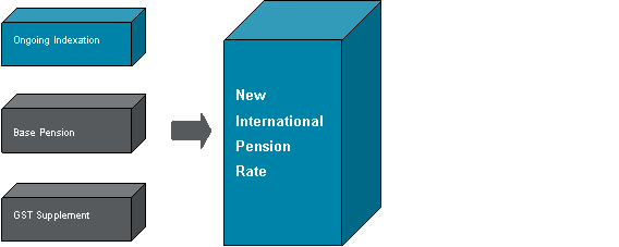 Figure 2: Australian Pension payments: Rate for people living overseas (Couples combined)