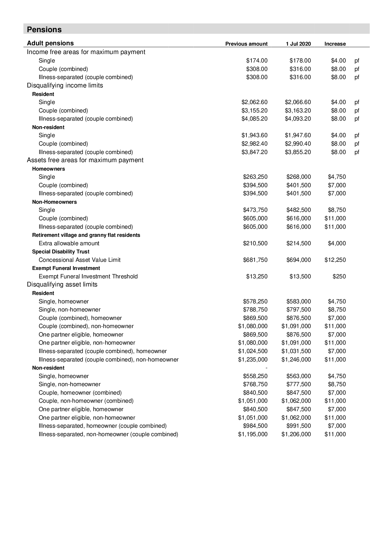 Indexation Rates July 2020 | Department of Social Services
