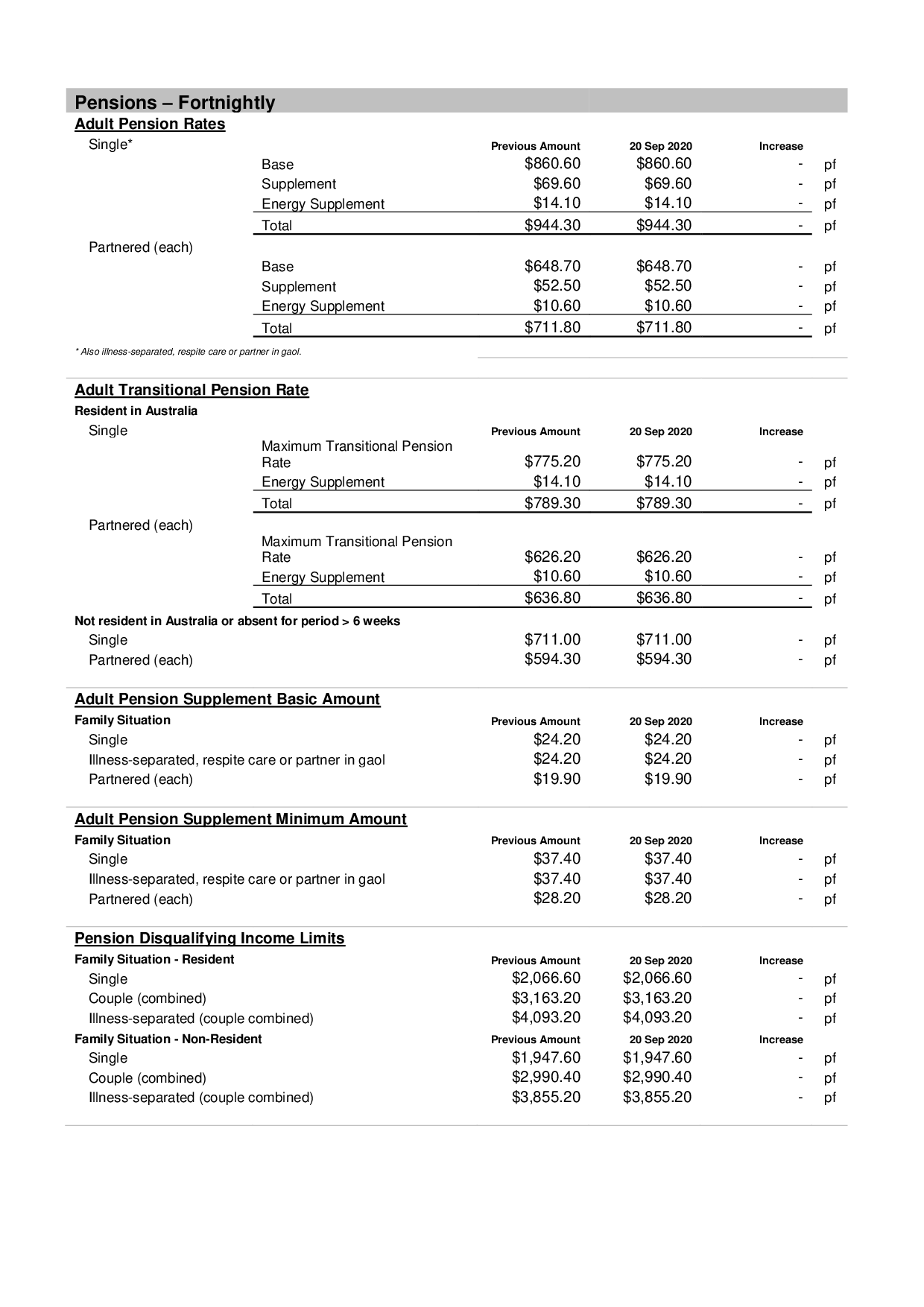 Indexation Rates September 2020 | Department of Social Services