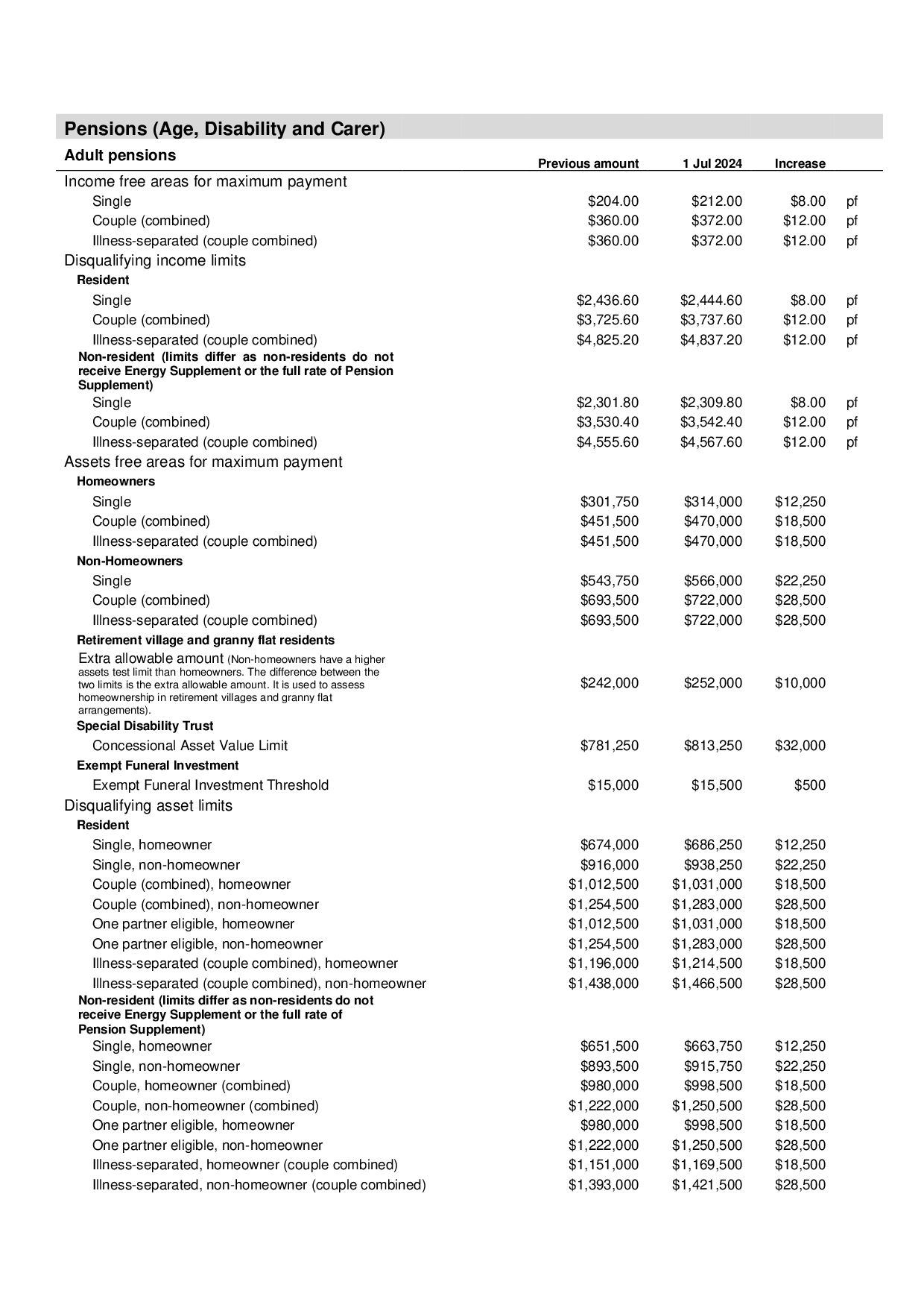Indexation Rates July 2024 | Department of Social Services