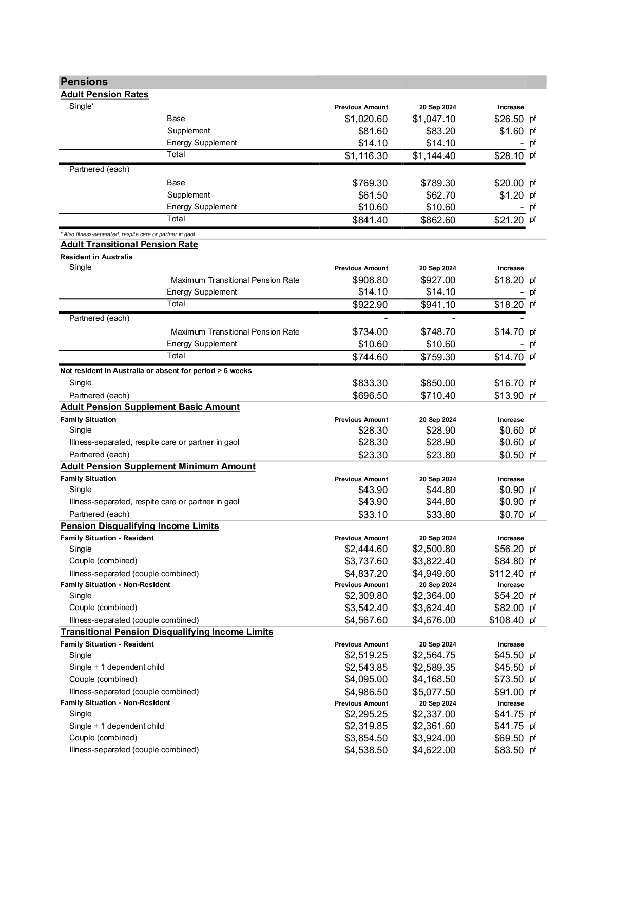 Indexation Rates September 2024 | Department of Social Services