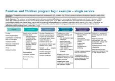 Families and Children program logic example 1 – single service