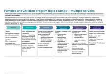 Families and Children program logic example 2 – multiple services