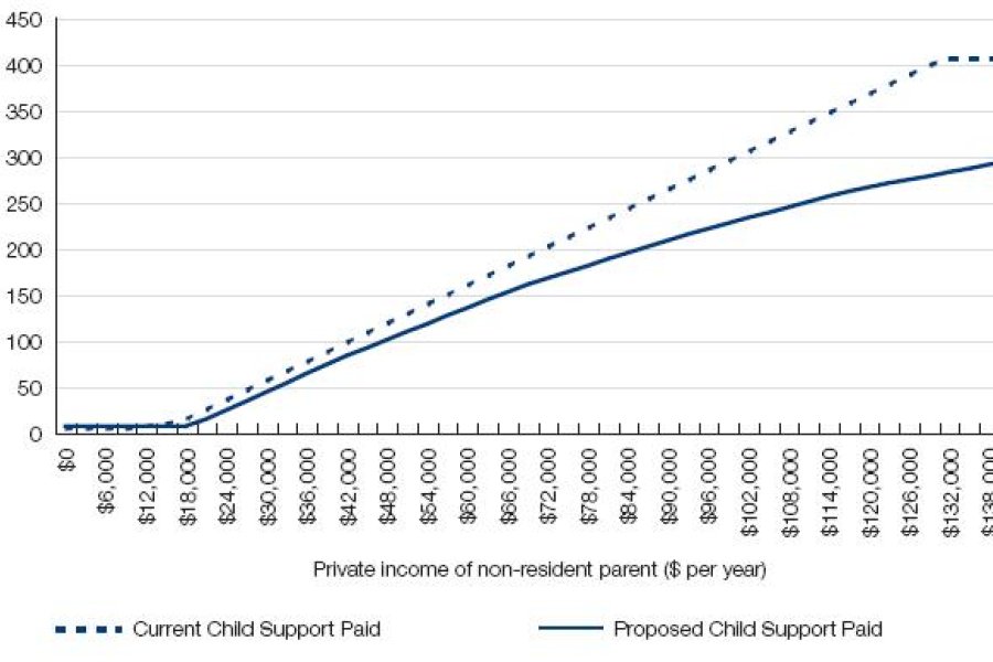 Figure 16.1: Child support paid - resident parent's private income $0, non-resident parent's private income increasing, one child support child aged 0 to 12 years