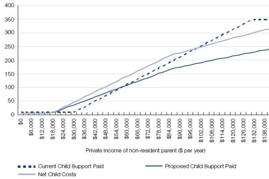 Figure 16.10: Child support paid - resident parent's private income $0, non-resident parent's private income increasing, one child support child aged 13 to 17 years, non-resident parent has two new biological children, one aged 0 to 12 ye