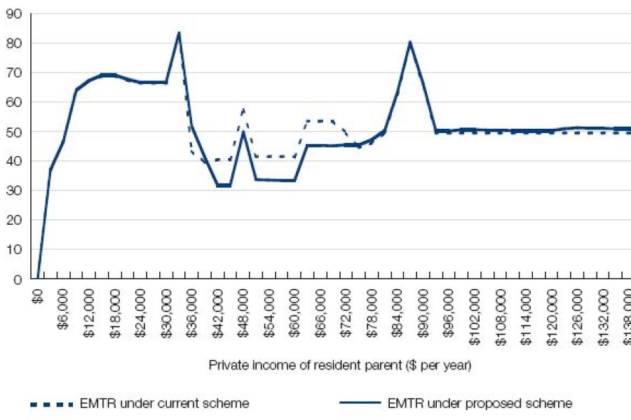 Figure 16.13: Child support received - resident parent's private income increasing, non-resident parent's private income $700 pw, one child support child aged 0 to 12 years