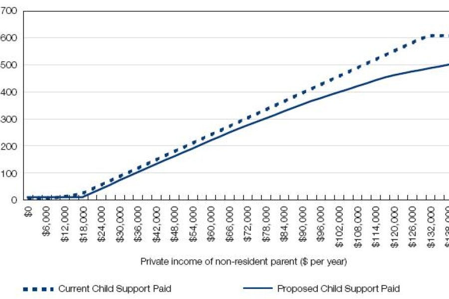Figure 16.3: Child support paid - resident parent's private income $0, non-resident parent's  private income increasing, two child support children (one aged 0 to 12 years, one aged 13 to 17 years)