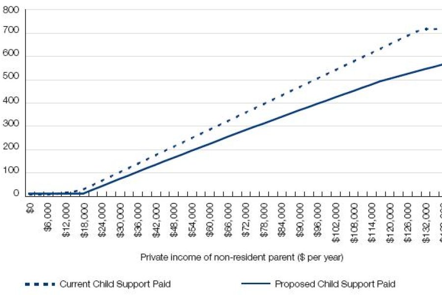 Figure 16.4: Child support paid - resident parent's private income $0, non-resident parent's private income increasing, three child support children (all aged 0 to12 years)